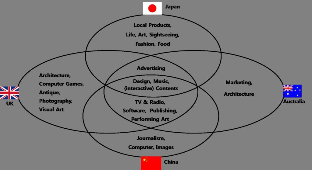 File:Scope of Creative Industry in Various Countries.png - the four circles of the british and frenc